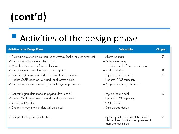 (cont’d) § Activities of the design phase © Copyright 2011 John Wiley & Sons,