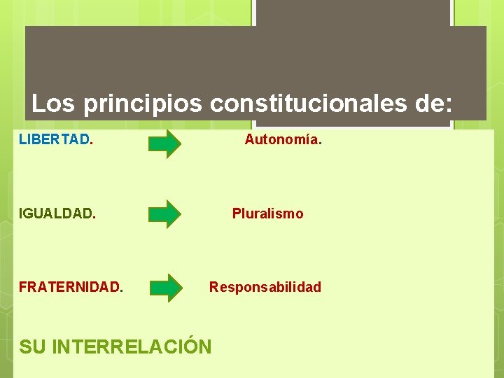 Los principios constitucionales de: LIBERTAD. Autonomía. IGUALDAD. Pluralismo FRATERNIDAD. Responsabilidad SU INTERRELACIÓN 