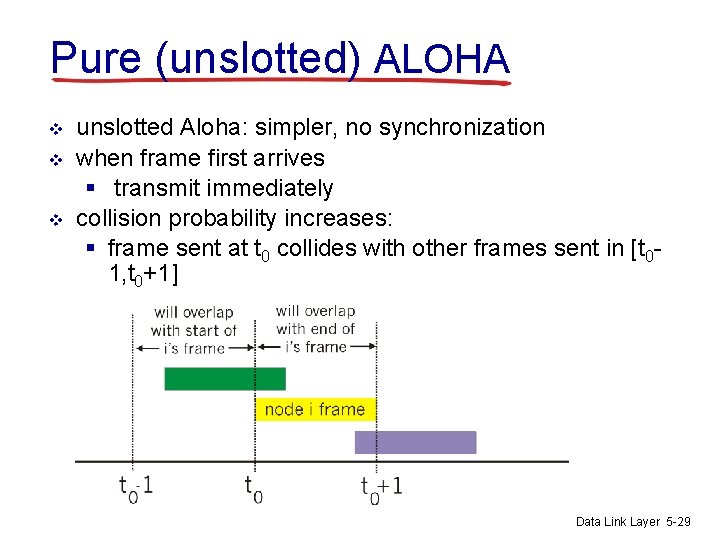 Pure (unslotted) ALOHA v v v unslotted Aloha: simpler, no synchronization when frame first