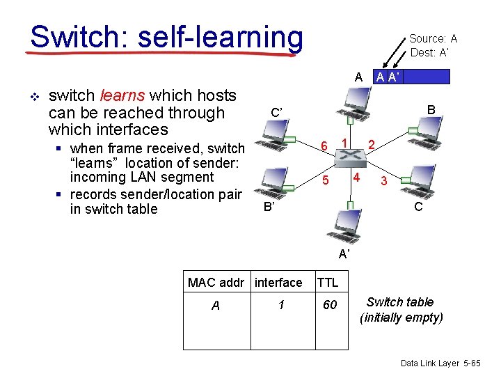 Switch: self-learning Source: A Dest: A’ A v switch learns which hosts can be