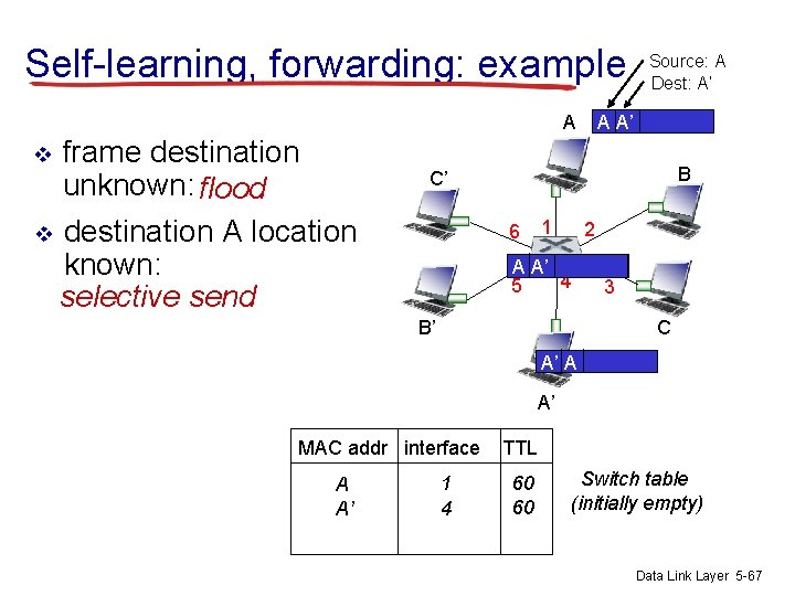 Self-learning, forwarding: example A v v frame destination unknown: flood Source: A Dest: A’