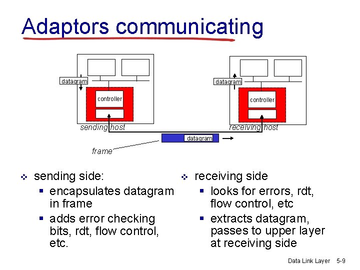 Adaptors communicating datagram controller receiving host sending host datagram frame v sending side: §