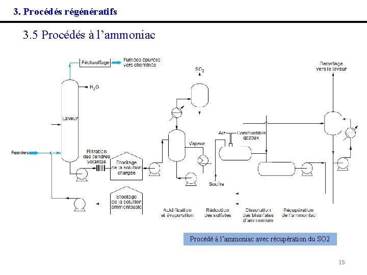 3. Procédés régénératifs 3. 5 Procédés à l’ammoniac Procédé à l’ammoniac avec récupération du