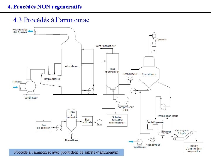 4. Procédés NON régénératifs 4. 3 Procédés à l’ammoniac Procédé à l’ammoniac avec production