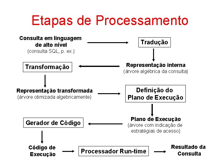 Etapas de Processamento Consulta em linguagem de alto nível Tradução (consulta SQL, p. ex.