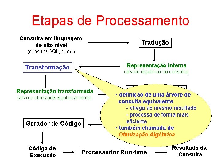 Etapas de Processamento Consulta em linguagem de alto nível Tradução (consulta SQL, p. ex.