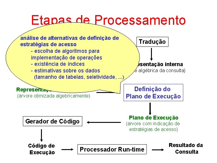 Etapas de Processamento Consulta linguagemde definição de análise deem alternativas Tradução de altode nível