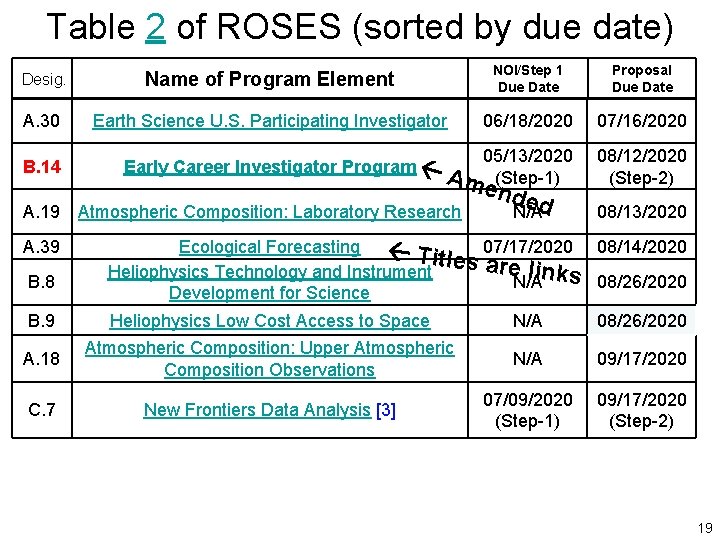 Table 2 of ROSES (sorted by due date) Desig. Name of Program Element NOI/Step