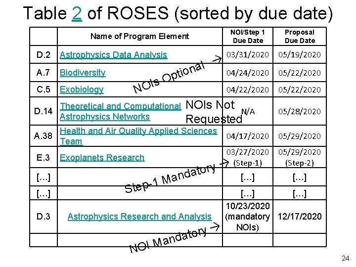 Table 2 of ROSES (sorted by due date) NOI/Step 1 Due Date Proposal Due