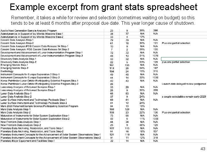 Example excerpt from grant stats spreadsheet Remember, it takes a while for review and