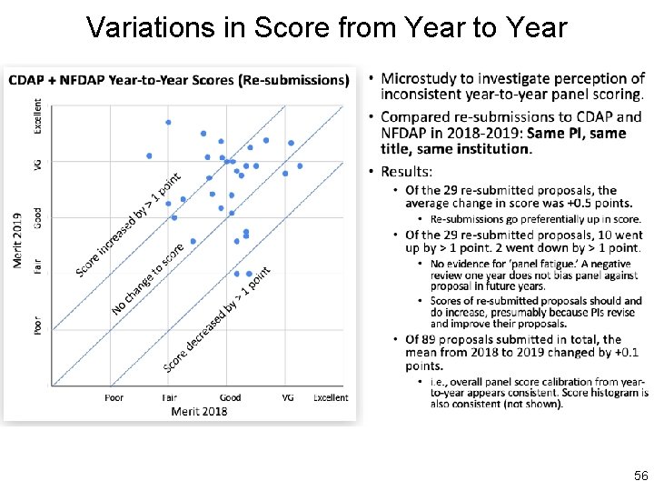 Variations in Score from Year to Year 56 