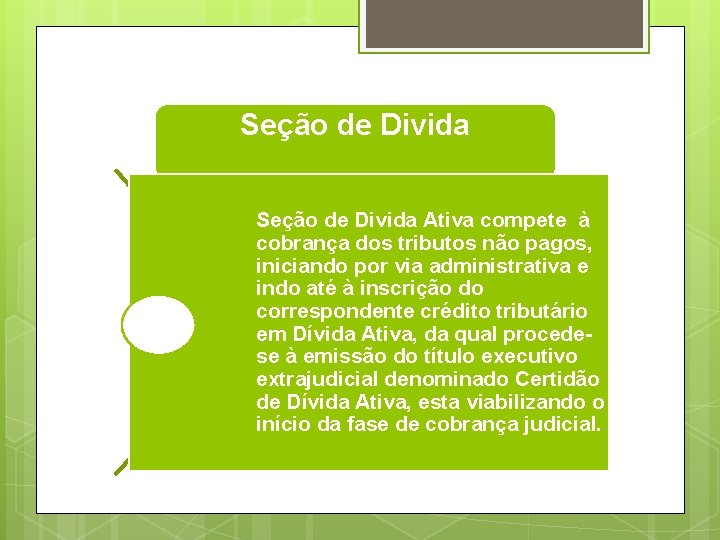 Seção de Divida Ativa compete à cobrança dos tributos não pagos, iniciando por via