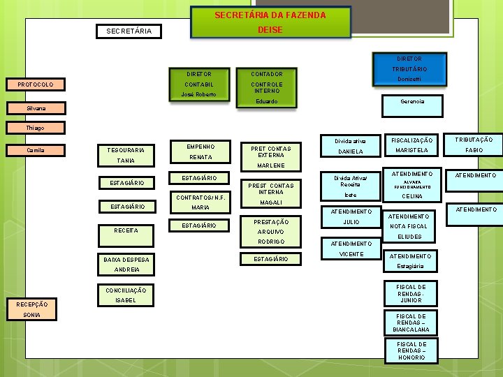 SECRETÁRIA DA FAZENDA DEISE SECRETÁRIA DIRETOR PROTOCOLO DIRETOR CONTADOR CONTABIL CONTROLE INTERNO José Roberto