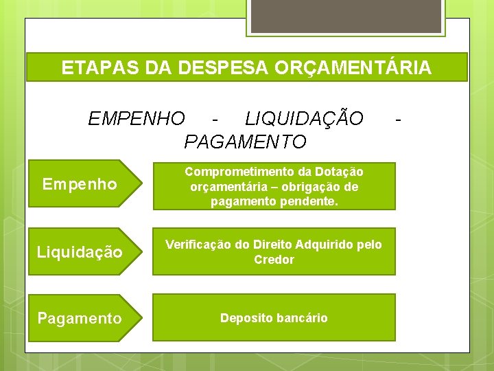 ETAPAS DA DESPESA ORÇAMENTÁRIA EMPENHO - LIQUIDAÇÃO PAGAMENTO Empenho Comprometimento da Dotação orçamentária –