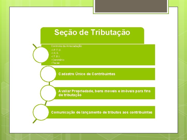 Seção de Tributação Controle da Arrecadação • I. P. T. U. • I. S.