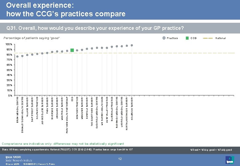 Overall experience: how the CCG’s practices compare Q 31. Overall, how would you describe