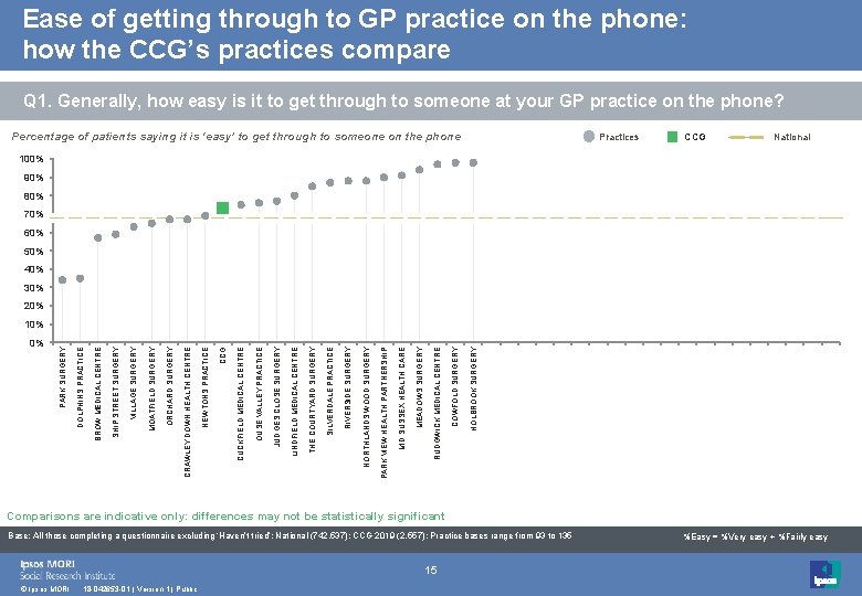 Ease of getting through to GP practice on the phone: how the CCG’s practices