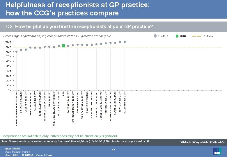 Helpfulness of receptionists at GP practice: how the CCG’s practices compare Q 2. How