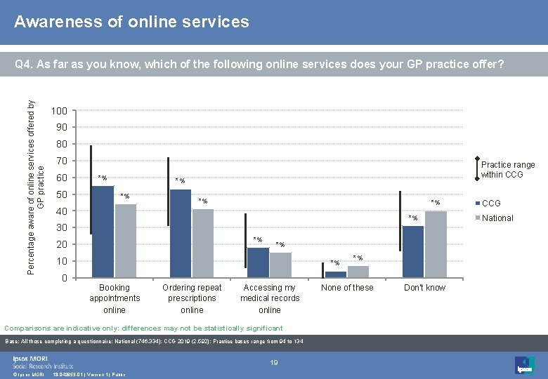 Awareness of online services Percentage aware of online services offered by GP practice Q