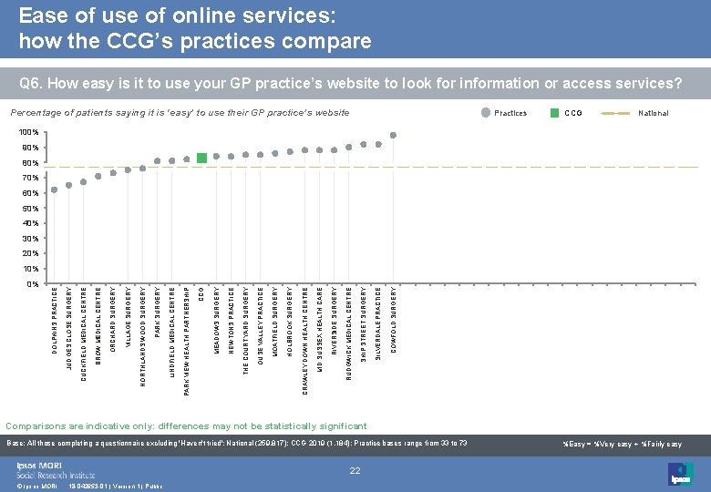 Ease of use of online services: how the CCG’s practices compare Q 6. How