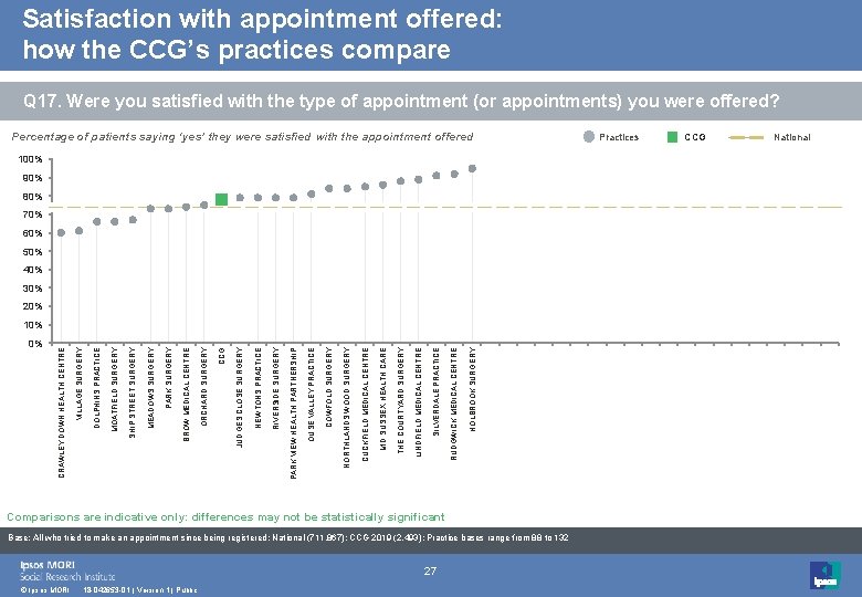 Satisfaction with appointment offered: how the CCG’s practices compare Q 17. Were you satisfied