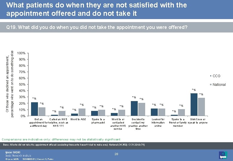 What patients do when they are not satisfied with the appointment offered and do