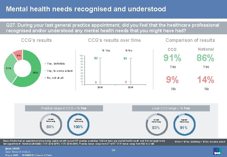 Mental health needs recognised and understood Q 27. During your last general practice appointment,