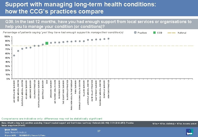 Support with managing long-term health conditions: how the CCG’s practices compare Q 38. In