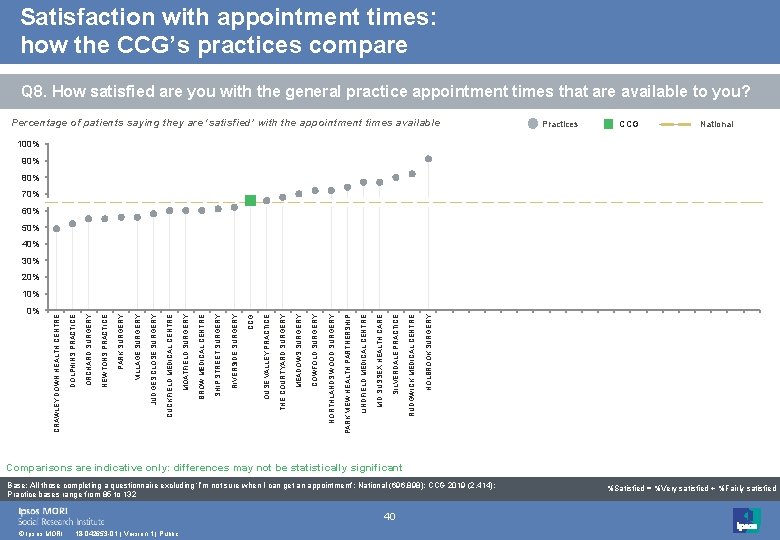 Satisfaction with appointment times: how the CCG’s practices compare Q 8. How satisfied are