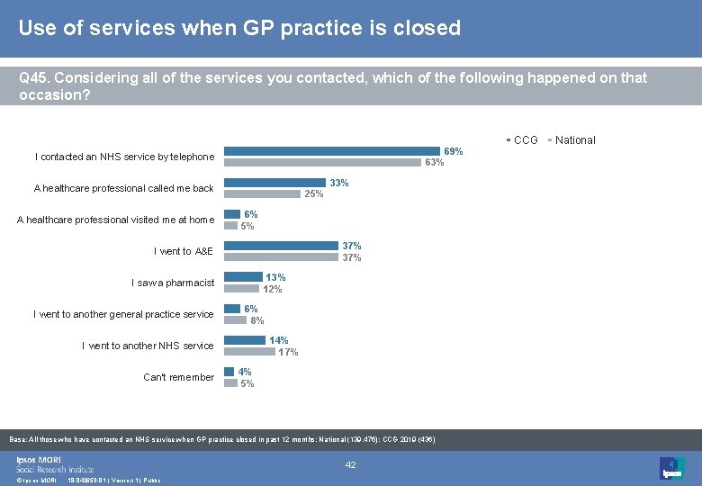 Use of services when GP practice is closed Q 45. Considering all of the