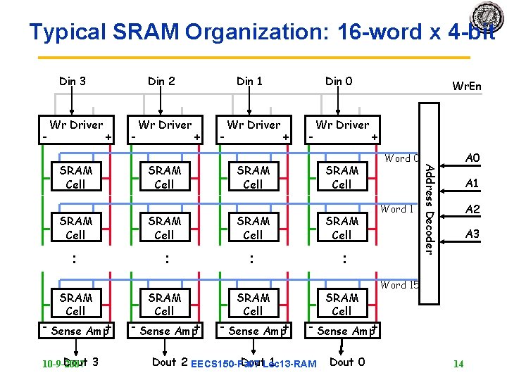 Typical SRAM Organization: 16 -word x 4 -bit Din 3 - Wr Driver Din