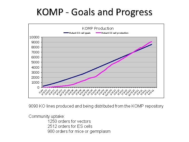 KOMP - Goals and Progress KOMP Production Mutant ES cell goals Mutant ES cell
