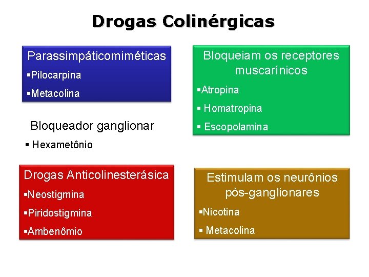 Drogas Colinérgicas Parassimpáticomiméticas §Pilocarpina §Metacolina Bloqueiam os receptores muscarínicos §Atropina § Homatropina Bloqueador ganglionar