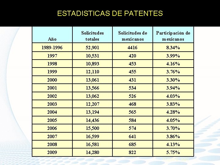 ESTADISTICAS DE PATENTES Año Solicitudes totales Solicitudes de mexicanos Participación de mexicanos 1989 -1996