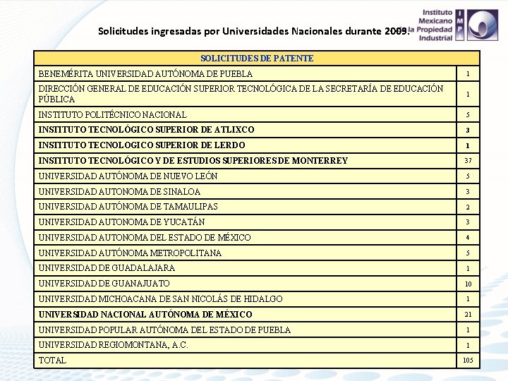 Solicitudes ingresadas por Universidades Nacionales durante 2009. SOLICITUDES DE PATENTE BENEMÉRITA UNIVERSIDAD AUTÓNOMA DE