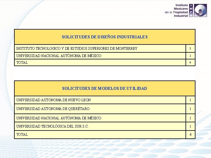 Solicitudes ingresadas por Universidades Nacionales durante 2009. SOLICITUDES DE DISEÑOS INDUSTRIALES INSTITUTO TECNOLOGICO Y
