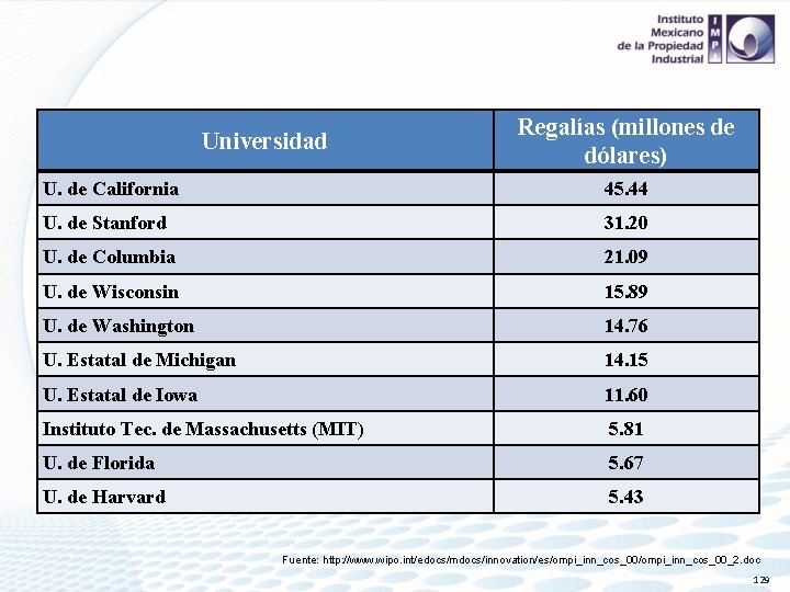 Universidad Regalías (millones de dólares) U. de California 45. 44 U. de Stanford 31.