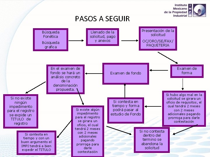 PASOS A SEGUIR Búsqueda Fonética Búsqueda grafica En el examen de fondo se hará