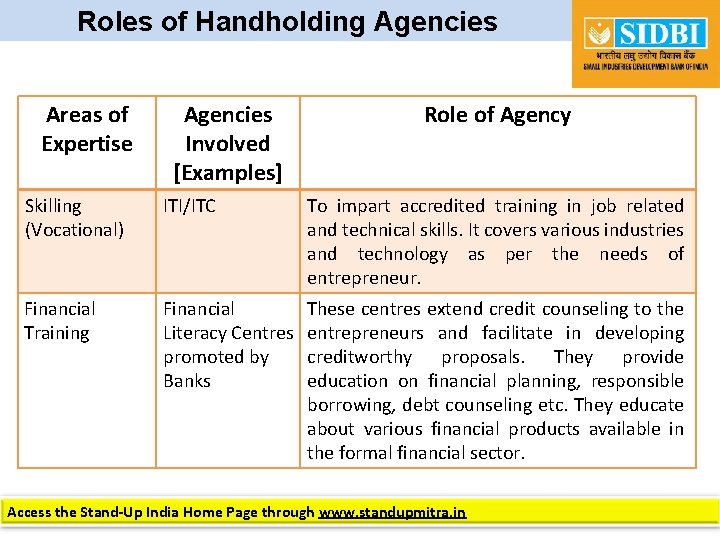 Roles of Handholding Agencies Areas of Expertise Agencies Involved [Examples] Role of Agency Skilling