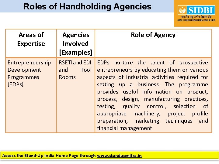 Roles of Handholding Agencies Areas of Expertise Entrepreneurship Development Programmes (EDPs) Agencies Involved [Examples]