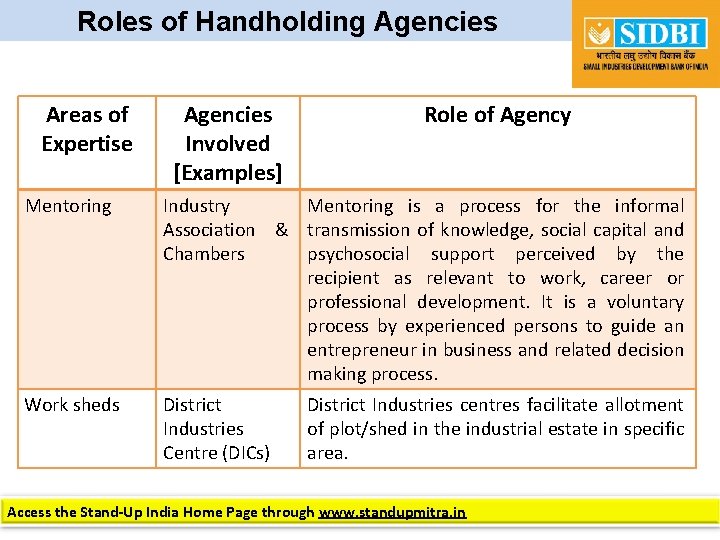 Roles of Handholding Agencies Areas of Expertise Agencies Involved [Examples] Role of Agency Mentoring