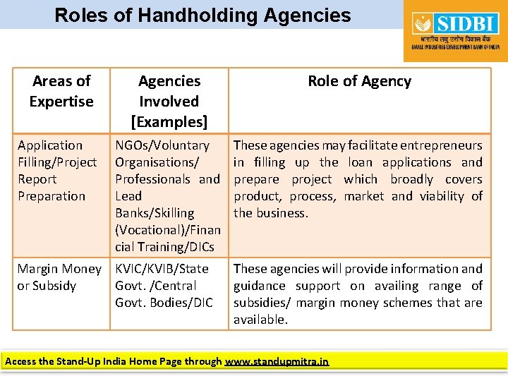 Roles of Handholding Agencies Areas of Expertise Agencies Involved [Examples] Role of Agency Application