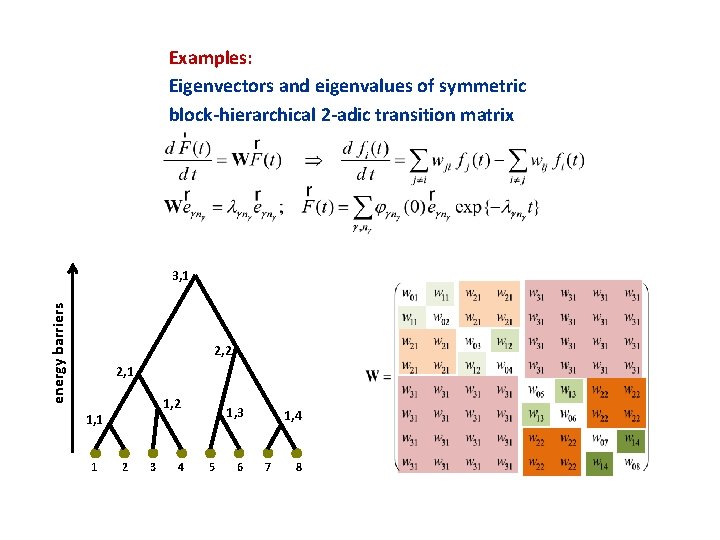 Examples: Eigenvectors and eigenvalues of symmetric block-hierarchical 2 -adic transition matrix energy barriers 3,