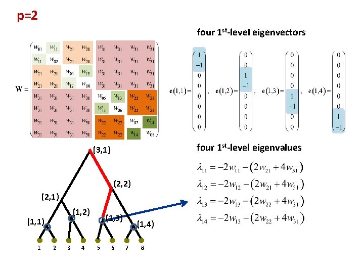 p=2 four 1 st-level eigenvectors four 1 st-level eigenvalues (3, 1) (2, 2) (2,