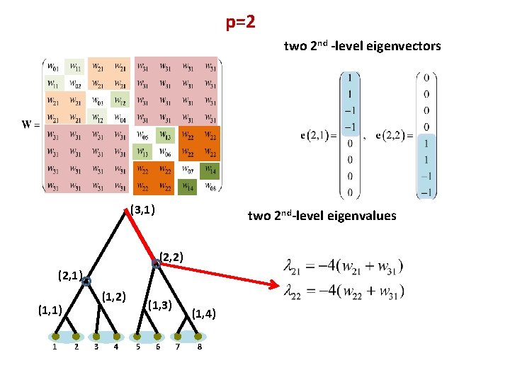 p=2 two 2 nd -level eigenvectors (3, 1) two 2 nd-level eigenvalues (2, 2)
