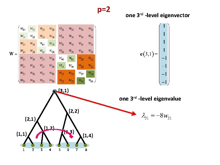 p=2 one 3 rd -level eigenvector (3, 1) one 3 rd -level eigenvalue (2,