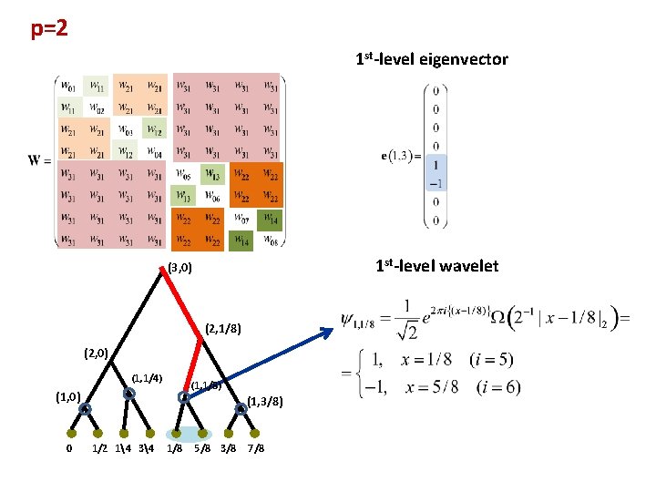 p=2 1 st-level eigenvector 1 st-level wavelet (3, 0) (2, 1/8) (2, 0) (1,