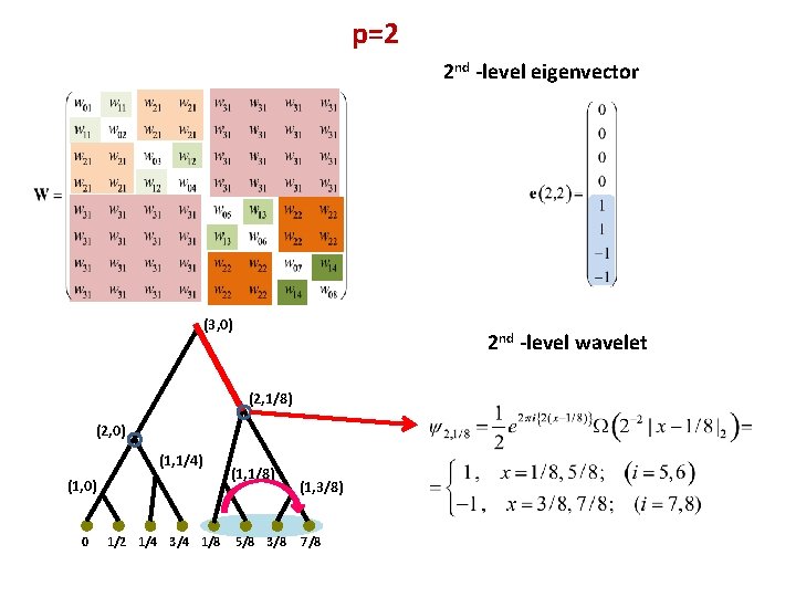 p=2 2 nd -level eigenvector (3, 0) 2 nd -level wavelet (2, 1/8) (2,
