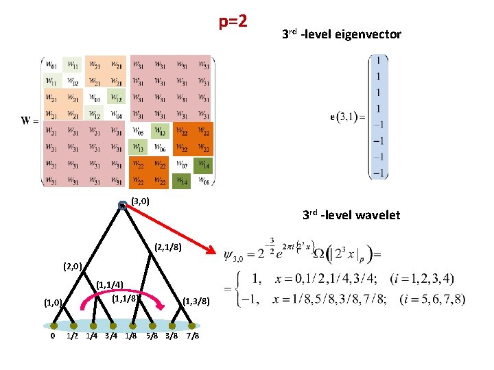 p=2 (3, 0) 3 rd -level wavelet (2, 1/8) (2, 0) (1, 0) 0