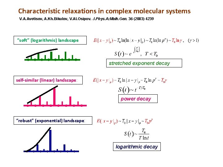 Characteristic relaxations in complex molecular systems V. A. Avetisov, A. Kh. Bikulov, V. Al.